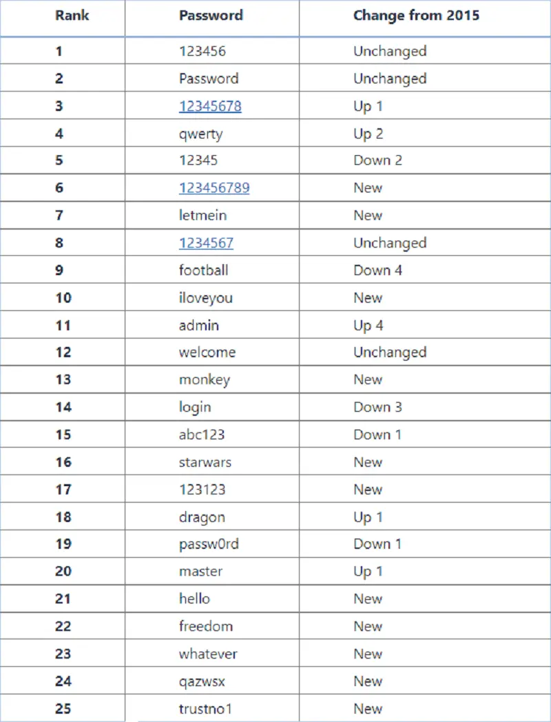 أسوء كلمة سر SplashData’s